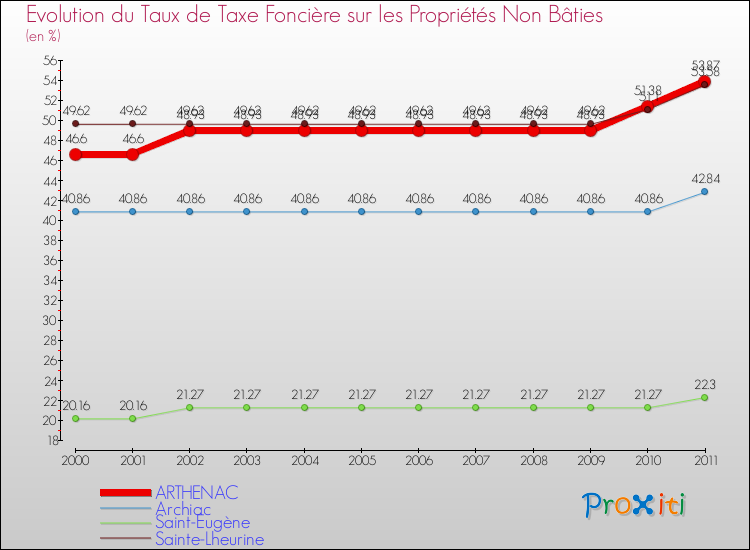 Evolution du taux de la taxe foncière sur les immeubles et terrains non batis pour ARTHENAC et les communes proches Comparaison des taux de la taxe foncière sur les immeubles et terrains non batis pour ARTHENAC et les communes voisines