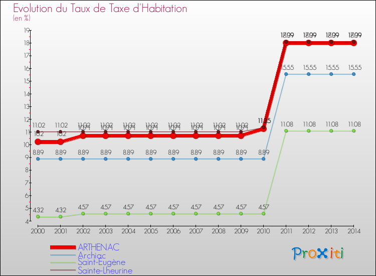 Evolution du taux de la taxe d'habitation pour ARTHENAC et les communes proches de 2000 à 2014 Comparaison des taux de la taxe d'habitation pour ARTHENAC et les communes voisines de 2000 à 2014