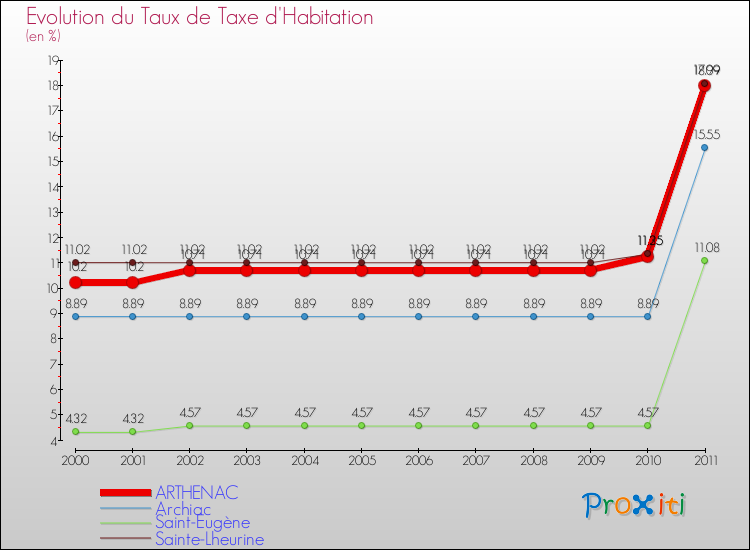 Evolution du taux de la taxe d'habitation pour ARTHENAC et les communes proches Comparaison des taux de la taxe d'habitation pour ARTHENAC et les communes voisines