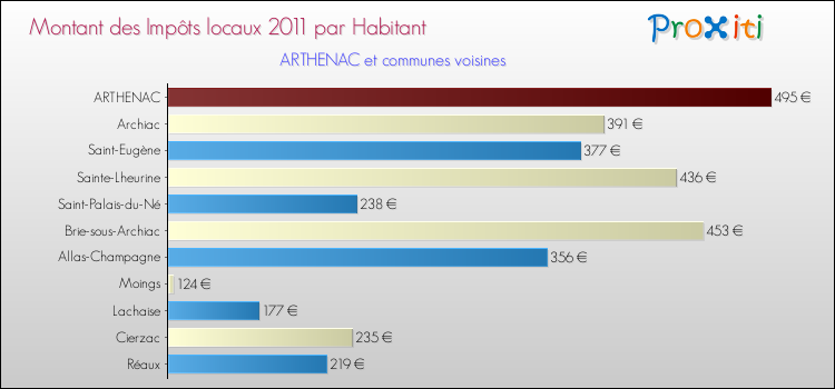 Montant des impôts locaux par Habitant pour ARTHENAC et les communes proches Comparaison des impôts locaux par habitant pour ARTHENAC et les communes voisines