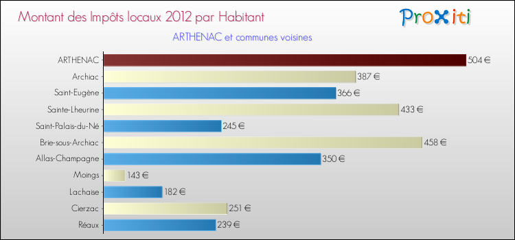 Montant des impôts locaux par Habitant pour ARTHENAC et les communes proches Comparaison des impôts locaux par habitant pour ARTHENAC et les communes voisines