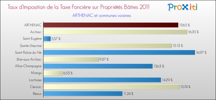 Taux d'imposition de la taxe foncière sur le bati 2011 pour ARTHENAC et les communes proches Comparaison des taux d'imposition de la taxe foncière sur le bati 2011 pour ARTHENAC et les communes voisines