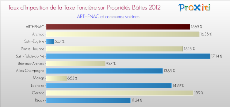 Taux d'imposition de la taxe foncière sur le bati 2012 pour ARTHENAC et les communes proches Comparaison des taux d'imposition de la taxe foncière sur le bati 2012 pour ARTHENAC et les communes voisines