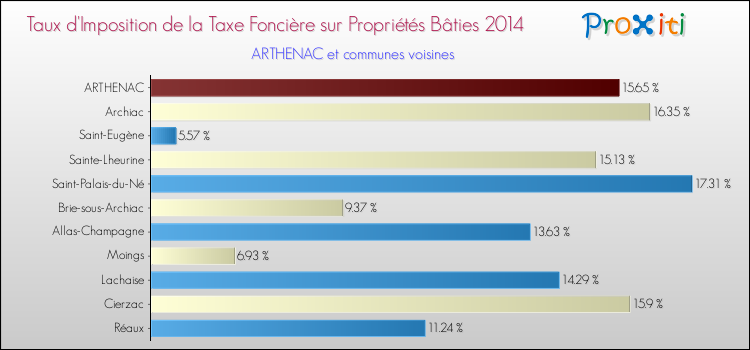 Taux d'imposition de la taxe foncière sur le bati 2014 pour ARTHENAC et les communes proches Comparaison des taux d'imposition de la taxe foncière sur le bati 2014 pour ARTHENAC et les communes voisines