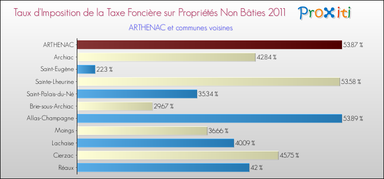 Taux d'imposition de la taxe foncière sur les immeubles et terrains non batis 2011 pour ARTHENAC et les communes proches Comparaison des taux d'imposition de la taxe foncière sur les immeubles et terrains non batis 2011 pour ARTHENAC et les communes voisines