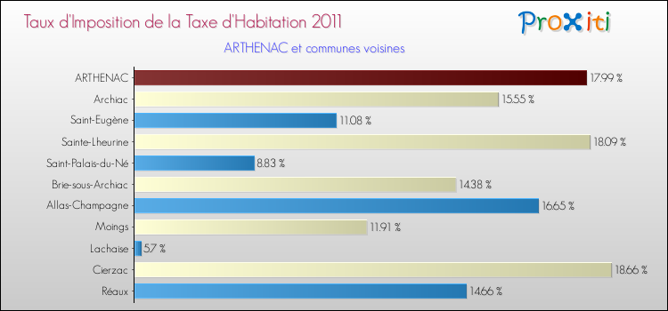 Taux d'imposition de la taxe d'habitation 2011 pour ARTHENAC et les communes proches Comparaison des taux d'imposition de la taxe d'habitation 2011 pour ARTHENAC et les communes voisines