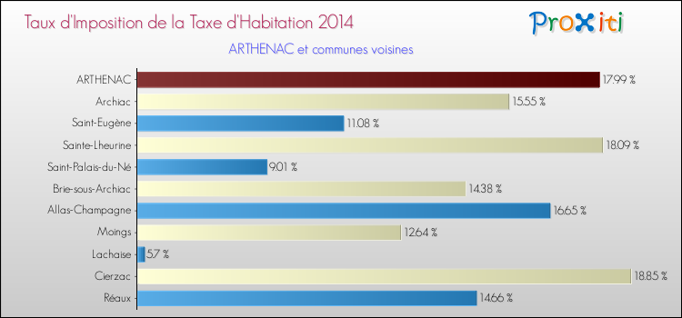 Taux d'imposition de la taxe d'habitation 2014 pour ARTHENAC et les communes proches Comparaison des taux d'imposition de la taxe d'habitation 2014 pour ARTHENAC et les communes voisines