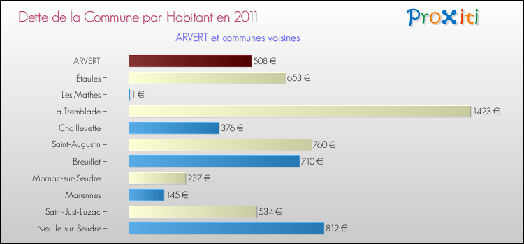 Dette par habitant de la commune en 2011 pour ARVERT et les communes proches Comparaison de la dette par habitant de la commune en 2011 pour ARVERT et les communes voisines