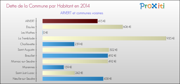 Dette par habitant de la commune en 2014 pour ARVERT et les communes proches Comparaison de la dette par habitant de la commune en 2014 pour ARVERT et les communes voisines