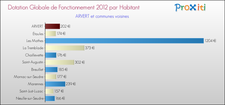 Montant des dotations globales de fonctionnement DGF par Habitant pour ARVERT et les communes proches Comparaison des des dotations globales de fonctionnement DGF par habitant pour ARVERT et les communes voisines