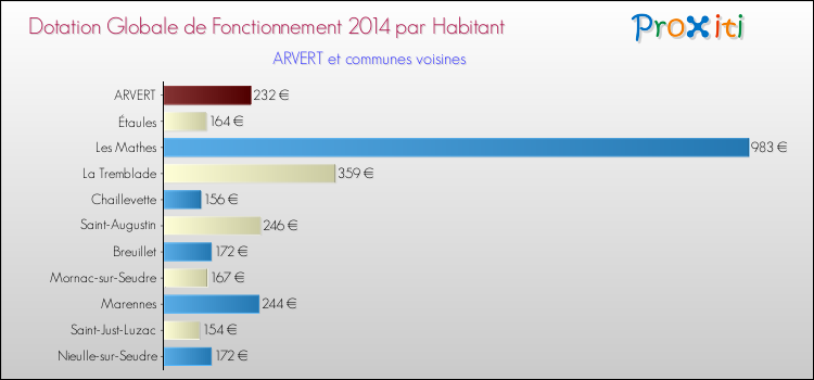 Montant des dotations globales de fonctionnement DGF par Habitant pour ARVERT et les communes proches en 2014. Comparaison des des dotations globales de fonctionnement DGF par habitant pour ARVERT et les communes voisines en 2014.