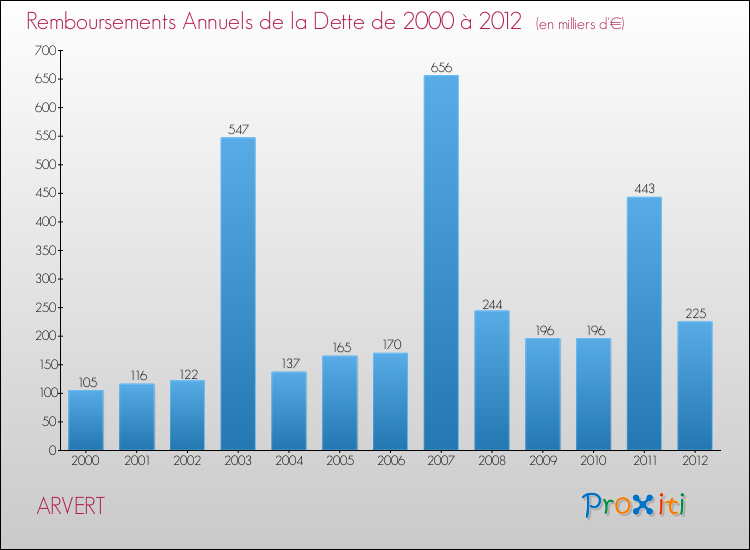 Evolution de l'annuité de la dette pour la commune de ARVERT de 2000 à 2012 Annuités de la dette pour ARVERT de 2000 à 2012