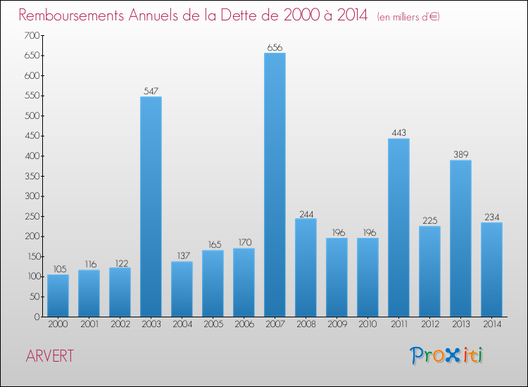 Evolution de l'annuité de la dette pour la commune de ARVERT de 2000 à 2014 Annuités de la dette pour ARVERT de 2000 à 2014