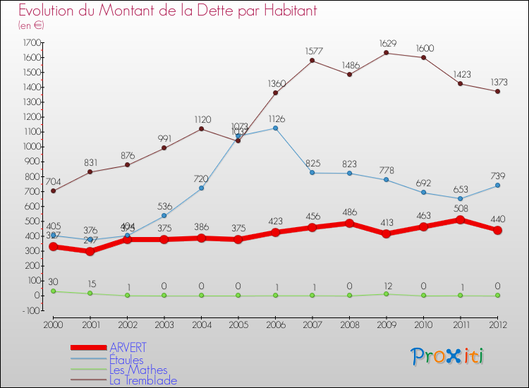 Evolution de la dette par habitant pour la commune de ARVERT et les communes proches de 2000 à 2012 Comparaison de la dette par habitant pour ARVERT et les communes voisines de 2000 à 2012