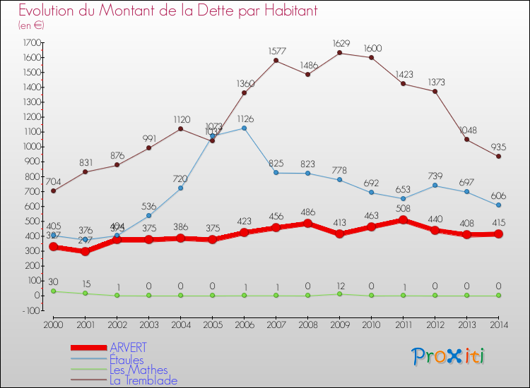 Evolution de la dette par habitant pour la commune de ARVERT et les communes proches de 2000 à 2014 Comparaison de la dette par habitant pour ARVERT et les communes voisines de 2000 à 2014