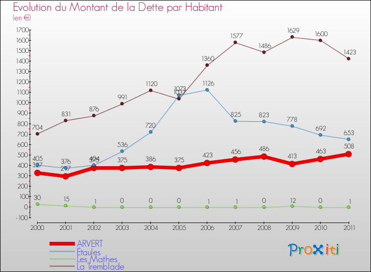 Evolution de la dette par habitant pour la commune de ARVERT et les communes proches Comparaison de la dette par habitant pour ARVERT et les communes voisines