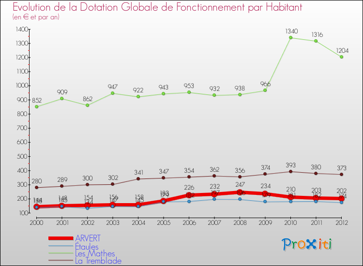 Evolution et montant de la dotation globale de fonctionnement par Habitant pour ARVERT et les communes proches Comparaison des dotations globales de fonctionnement par habitant pour ARVERT et les communes voisines