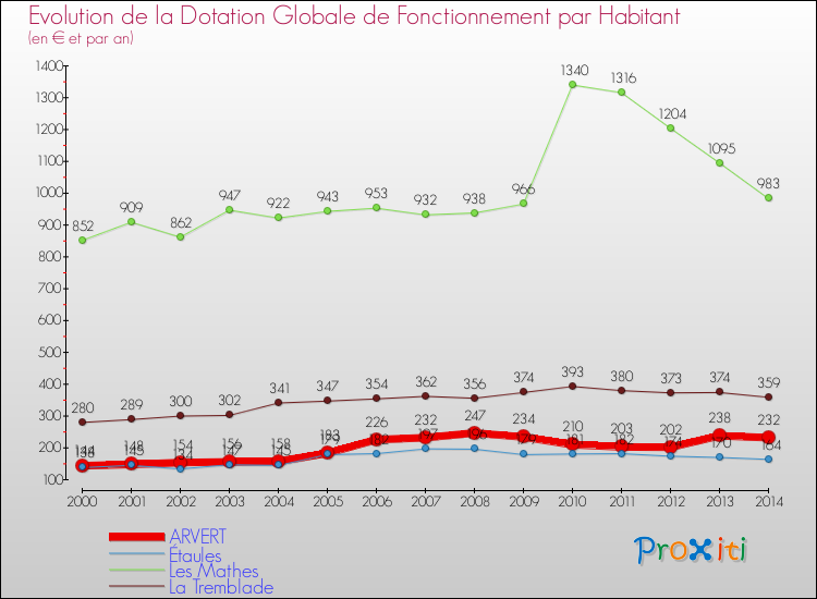 Evolution et montant de la dotation globale de fonctionnement par Habitant pour ARVERT et les communes proches de 2000 à 2014. Comparaison des dotations globales de fonctionnement par habitant pour ARVERT et les communes voisines de 2000 à 2014.