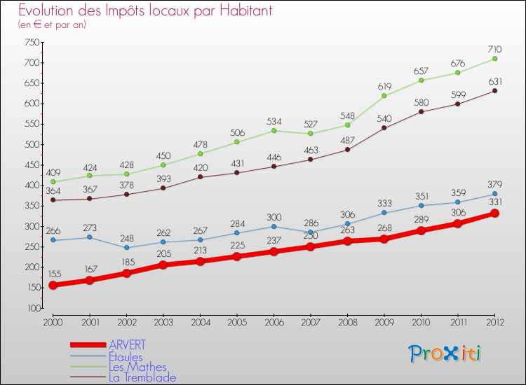 Evolution et montant des impôts locaux par Habitant pour ARVERT et les communes proches Comparaison des impôts locaux par habitant pour ARVERT et les communes voisines