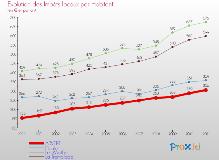 Evolution et montant des impôts locaux par Habitant pour ARVERT et les communes proches Comparaison des impôts locaux par habitant pour ARVERT et les communes voisines