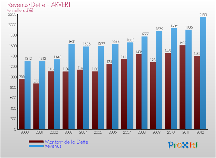 Evolution comparée de la dette et des revenus pour la commune de ARVERT de 2000 à 2012 Comparaison de la dette et des revenus pour ARVERT de 2000 à 2012