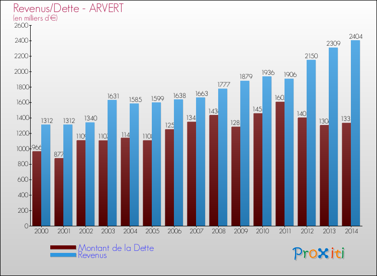 Evolution comparée de la dette et des revenus pour la commune de ARVERT de 2000 à 2014 Comparaison de la dette et des revenus pour ARVERT de 2000 à 2014
