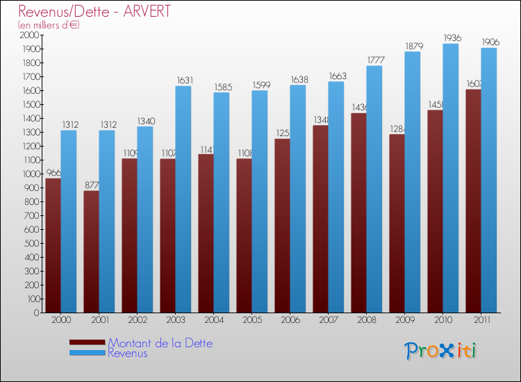 Evolution comparée de la dette et des revenus pour la commune de ARVERT de 2000 à 2011 Comparaison de la dette et des revenus pour ARVERT de 2000 à 2011