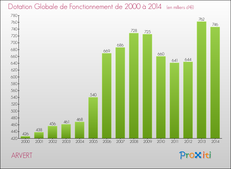 Evolution du montant de la Dotation Globale de Fonctionnement pour la commune de ARVERT de 2000 à 2014 Evolution du montant de la Dotation Globale de Fonctionnement pour ARVERT de 2000 à 2014