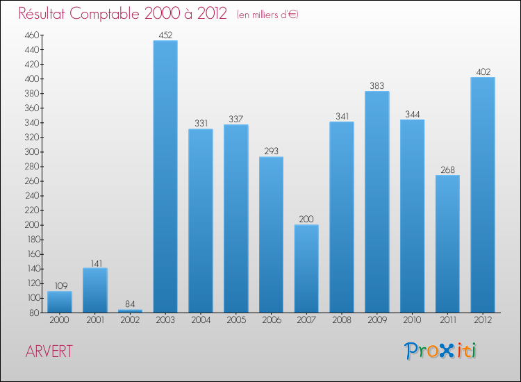 Evolution du résultat comptable pour la commune de ARVERT de 2000 à 2012 Evolution du résultat comptable pour ARVERT de 2000 à 2012