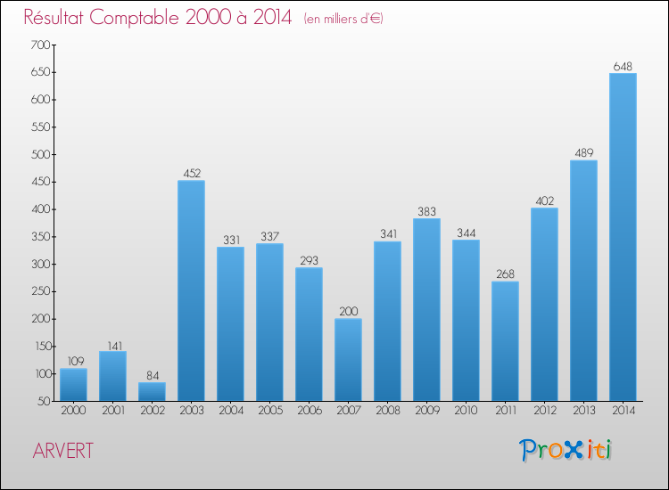 Evolution du résultat comptable pour la commune de ARVERT de 2000 à 2014 Evolution du résultat comptable pour ARVERT de 2000 à 2014