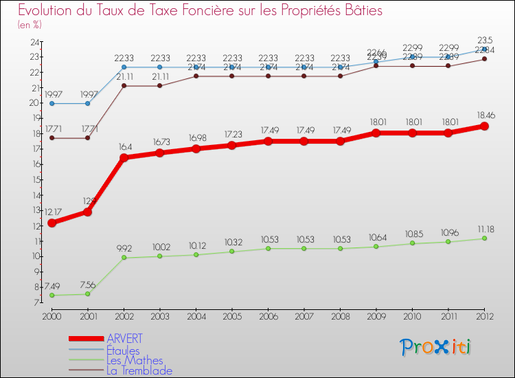 Evolution du taux de la taxe foncière sur le bati pour ARVERT et les communes proches de 2000 à 2012 Comparaison des taux de taxe foncière sur le bati pour ARVERT et les communes voisines de 2000 à 2012