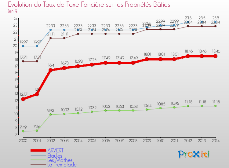 Evolution du taux de la taxe foncière sur le bati pour ARVERT et les communes proches de 2000 à 2014 Comparaison des taux de taxe foncière sur le bati pour ARVERT et les communes voisines de 2000 à 2014