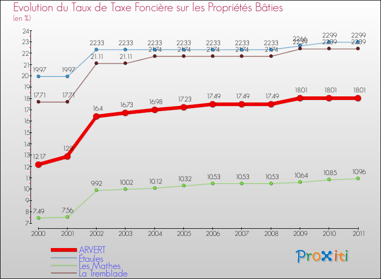 Evolution du taux de la taxe foncière sur le bati pour ARVERT et les communes proches Comparaison des taux de taxe foncière sur le bati pour ARVERT et les communes voisines