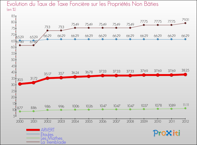 Evolution du taux de la taxe foncière sur les immeubles et terrains non batis pour ARVERT et les communes proches de 2000 à 2012 Comparaison des taux de la taxe foncière sur les immeubles et terrains non batis pour ARVERT et les communes voisines de 2000 à 2012
