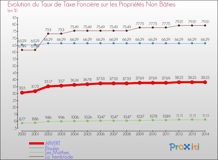 Evolution du taux de la taxe foncière sur les immeubles et terrains non batis pour ARVERT et les communes proches de 2000 à 2014 Comparaison des taux de la taxe foncière sur les immeubles et terrains non batis pour ARVERT et les communes voisines de 2000 à 2014