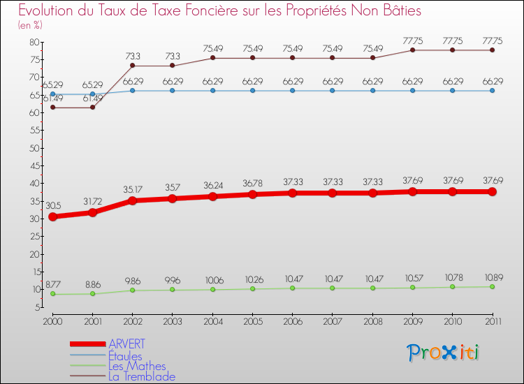 Evolution du taux de la taxe foncière sur les immeubles et terrains non batis pour ARVERT et les communes proches Comparaison des taux de la taxe foncière sur les immeubles et terrains non batis pour ARVERT et les communes voisines