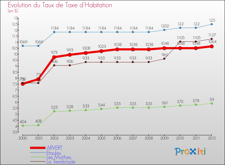Evolution du taux de la taxe d'habitation pour ARVERT et les communes proches Comparaison des taux de la taxe d'habitation pour ARVERT et les communes voisines