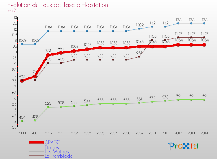 Evolution du taux de la taxe d'habitation pour ARVERT et les communes proches de 2000 à 2014 Comparaison des taux de la taxe d'habitation pour ARVERT et les communes voisines de 2000 à 2014