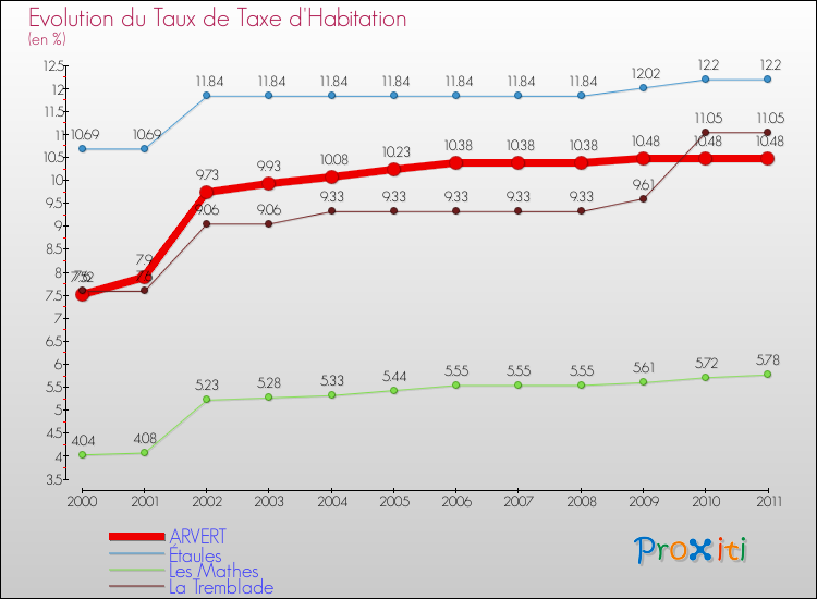 Evolution du taux de la taxe d'habitation pour ARVERT et les communes proches Comparaison des taux de la taxe d'habitation pour ARVERT et les communes voisines