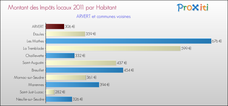 Montant des impôts locaux par Habitant pour ARVERT et les communes proches Comparaison des impôts locaux par habitant pour ARVERT et les communes voisines
