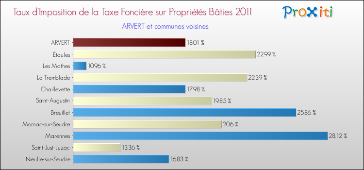 Taux d'imposition de la taxe foncière sur le bati 2011 pour ARVERT et les communes proches Comparaison des taux d'imposition de la taxe foncière sur le bati 2011 pour ARVERT et les communes voisines