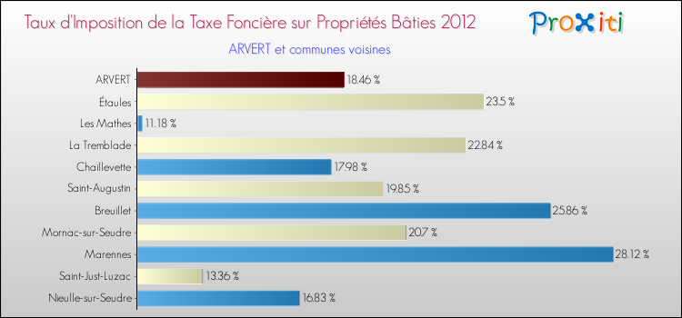 Taux d'imposition de la taxe foncière sur le bati 2012 pour ARVERT et les communes proches Comparaison des taux d'imposition de la taxe foncière sur le bati 2012 pour ARVERT et les communes voisines