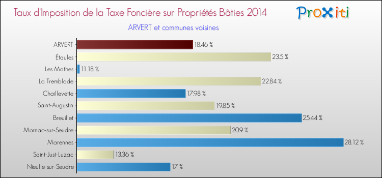Taux d'imposition de la taxe foncière sur le bati 2014 pour ARVERT et les communes proches Comparaison des taux d'imposition de la taxe foncière sur le bati 2014 pour ARVERT et les communes voisines