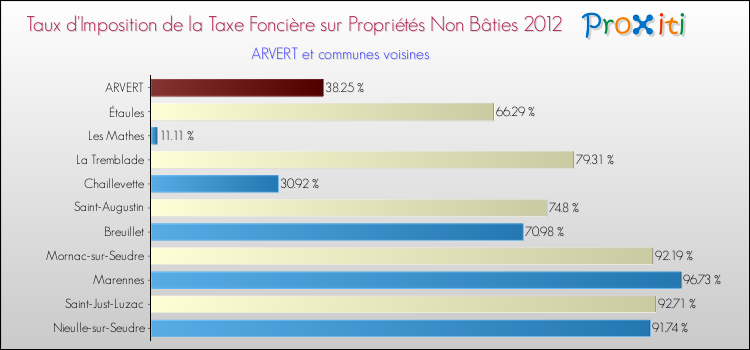 Taux d'imposition de la taxe foncière sur les immeubles et terrains non batis 2012 pour ARVERT et les communes proches Comparaison des taux d'imposition de la taxe foncière sur les immeubles et terrains non batis 2012 pour ARVERT et les communes voisines