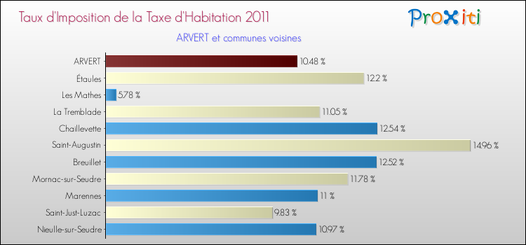 Taux d'imposition de la taxe d'habitation 2011 pour ARVERT et les communes proches Comparaison des taux d'imposition de la taxe d'habitation 2011 pour ARVERT et les communes voisines