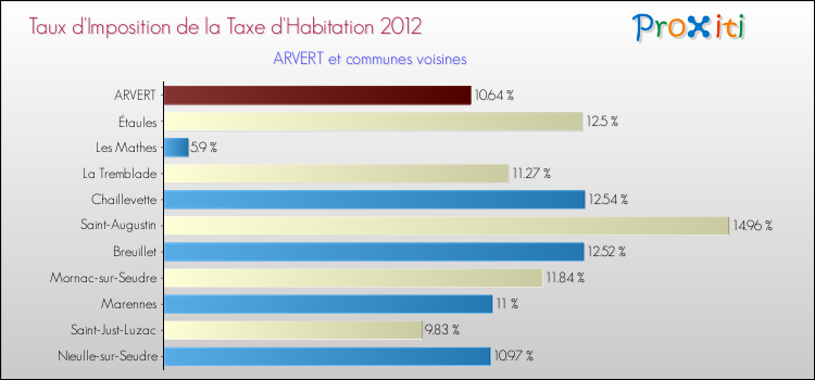 Taux d'imposition de la taxe d'habitation 2012 pour ARVERT et les communes proches Comparaison des taux d'imposition de la taxe d'habitation 2012 pour ARVERT et les communes voisines