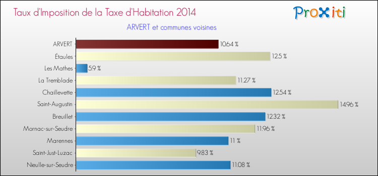 Taux d'imposition de la taxe d'habitation 2014 pour ARVERT et les communes proches Comparaison des taux d'imposition de la taxe d'habitation 2014 pour ARVERT et les communes voisines