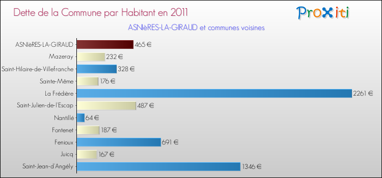 Dette par habitant de la commune en 2011 pour ASNIèRES-LA-GIRAUD et les communes proches Comparaison de la dette par habitant de la commune en 2011 pour ASNIèRES-LA-GIRAUD et les communes voisines