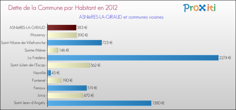 Dette par habitant de la commune en 2012 pour ASNIèRES-LA-GIRAUD et les communes proches Comparaison de la dette par habitant de la commune en 2012 pour ASNIèRES-LA-GIRAUD et les communes voisines