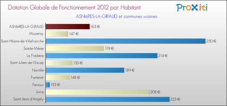 Montant des dotations globales de fonctionnement DGF par Habitant pour ASNIèRES-LA-GIRAUD et les communes proches Comparaison des des dotations globales de fonctionnement DGF par habitant pour ASNIèRES-LA-GIRAUD et les communes voisines